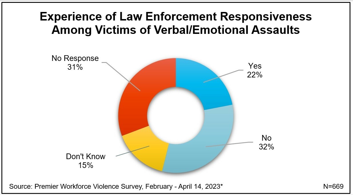 Experience of Law Enforcement Responsiveness Among Victims of Verbal/Emotional Assaults