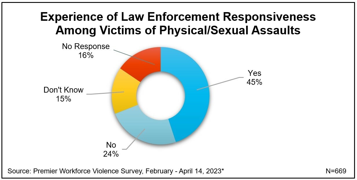 Experience of Law Enforcement Responsiveness Among Victims of Physical/Sexual Assaults
