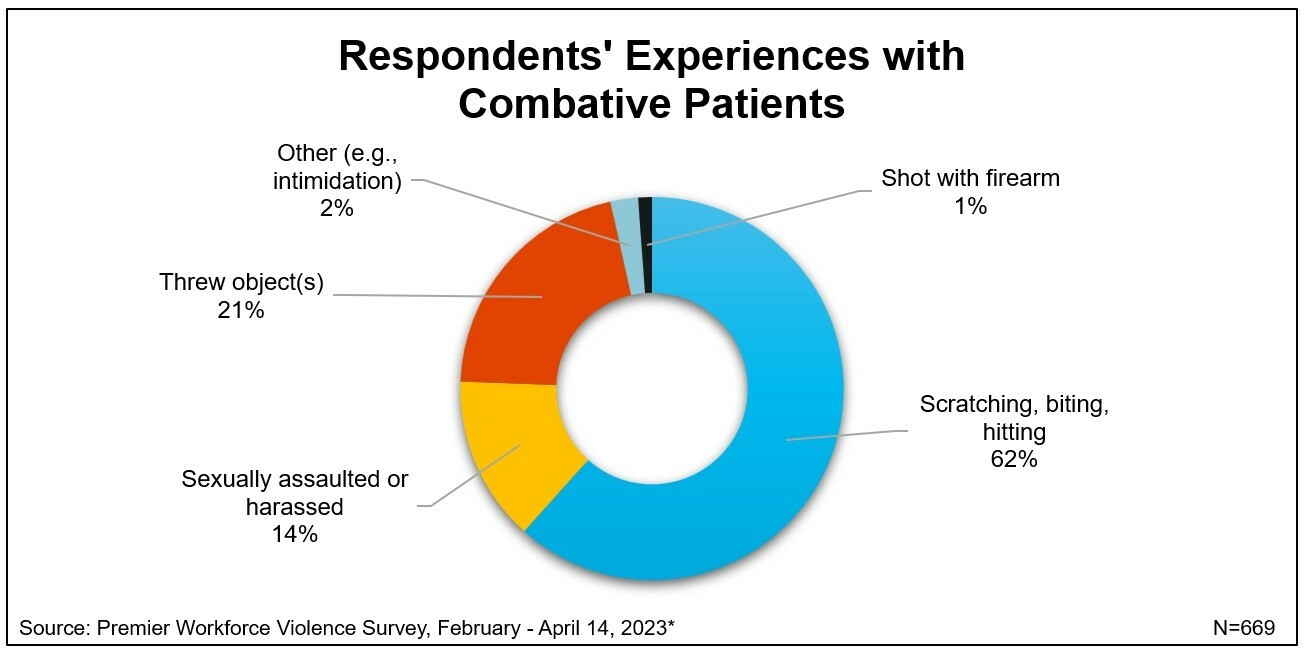 Respondents' Experience with Combative Patients