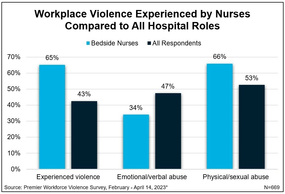 Workplace Violence Experienced by Nurses Compared to All Hospital Roles
